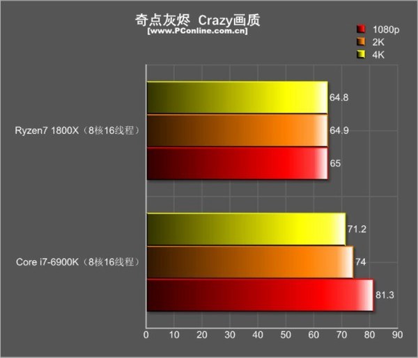 巅峰旗舰对决！R7-1800X和i7-6900K游戏性能对比评测