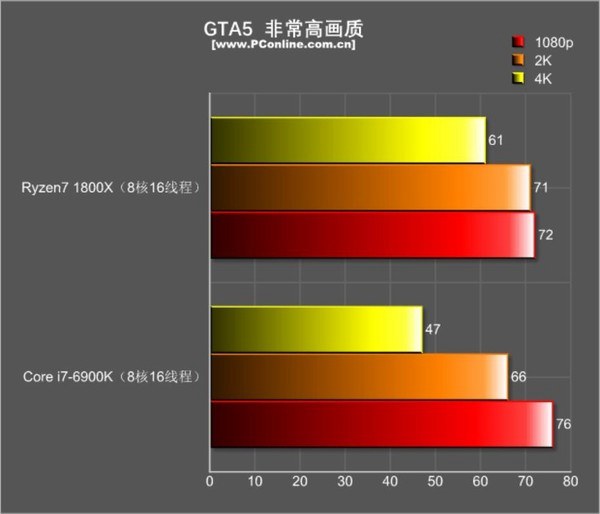 巅峰旗舰对决！R7-1800X和i7-6900K游戏性能对比评测