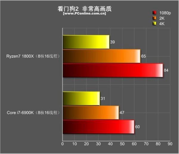 巅峰旗舰对决！R7-1800X和i7-6900K游戏性能对比评测