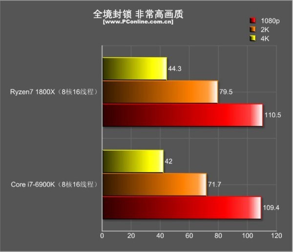 巅峰旗舰对决！R7-1800X和i7-6900K游戏性能对比评测