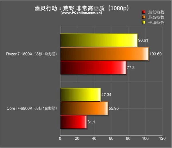 巅峰旗舰对决！R7-1800X和i7-6900K游戏性能对比评测