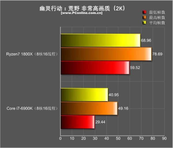 巅峰旗舰对决！R7-1800X和i7-6900K游戏性能对比评测