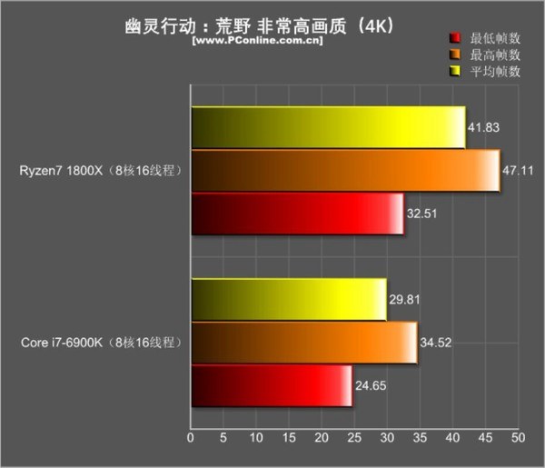 巅峰旗舰对决！R7-1800X和i7-6900K游戏性能对比评测