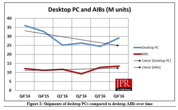 AMD双喜临门：CPU和独显份额纷纷回升