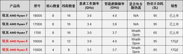 AMD Ryzen处理器直接脱销 AMD官方宣布Ryzen 5来了？