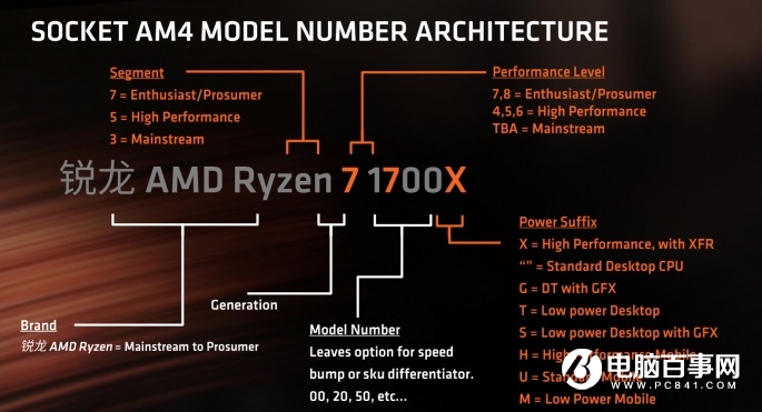 AMD Ryzen装机须知：CPU和主板要这样搭配