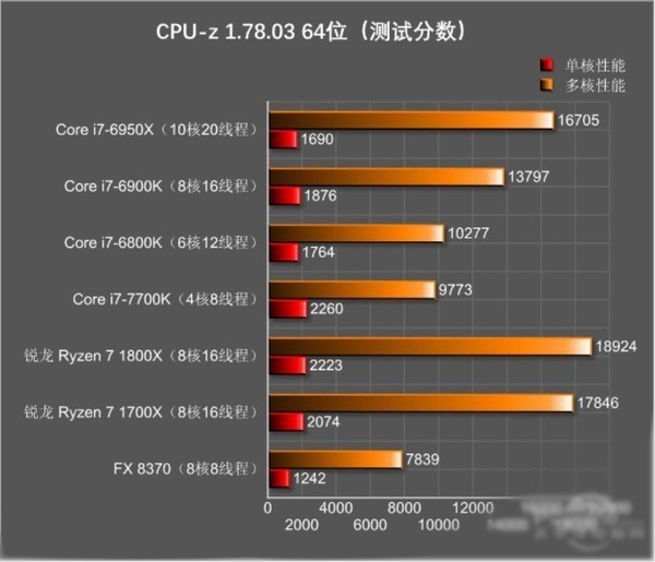 DIY高端装机AMD Ryzen和Intel i7买哪个好？全面对比分析