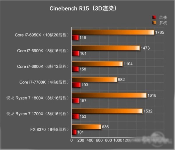 DIY高端装机AMD Ryzen和Intel i7买哪个好？全面对比分析