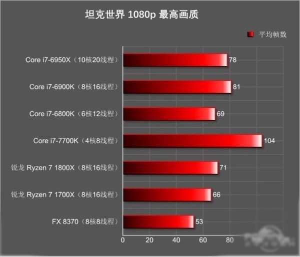 DIY高端装机AMD Ryzen和Intel i7买哪个好？全面对比分析