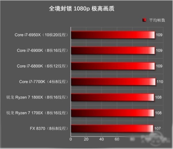 DIY高端装机AMD Ryzen和Intel i7买哪个好？全面对比分析