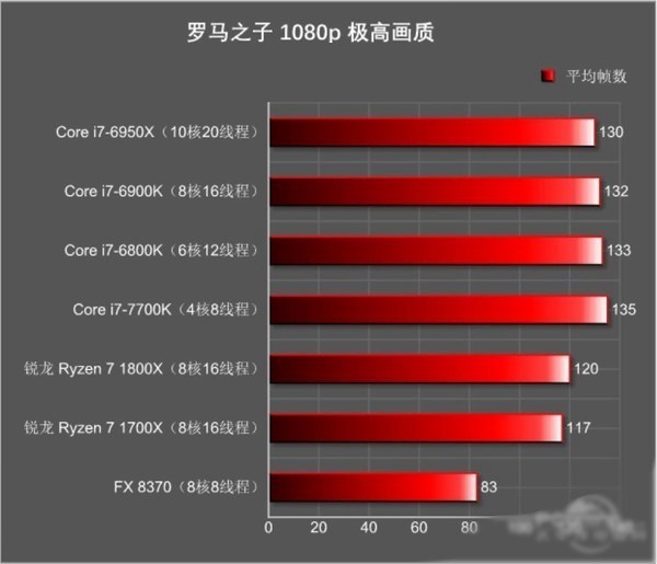 DIY高端装机AMD Ryzen和Intel i7买哪个好？全面对比分析