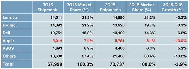 全球PC出货量跌幅收窄 联想龙头地位岌岌可危
