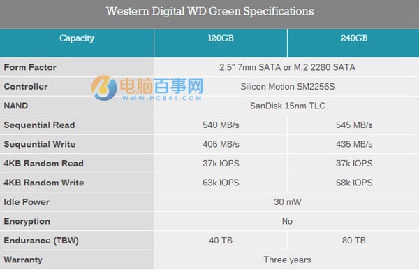 西部数据SSD大爆发 推出多款蓝盘与绿盘固态硬盘