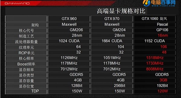 死磕RX460 国行GTX1060 3GB版售价1699元