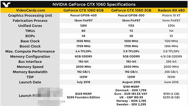 对抗RX 470 GTX 1060 3GB版正式发布