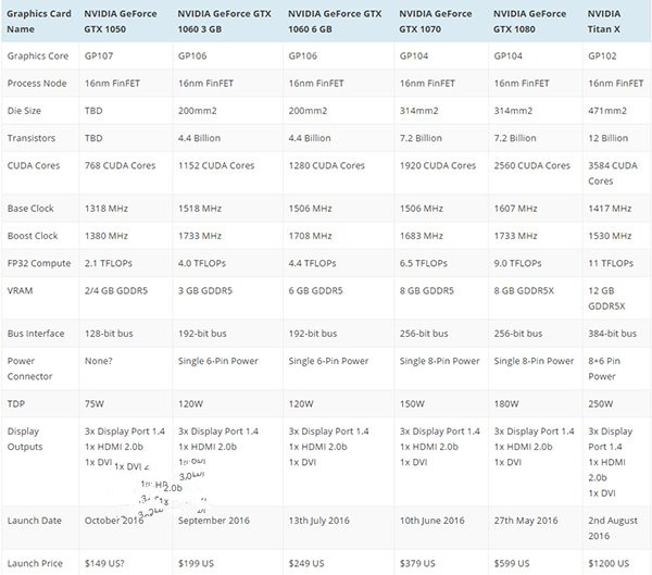 Nvidia GTX 1050发布时间曝光：预计在10月底