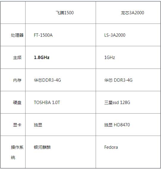 国产CPU离intel和AMD还有多远的路程？