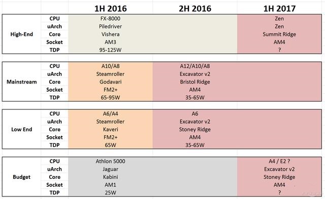 AMD要逆袭？ 新芯片组命名占先让Intel尴尬