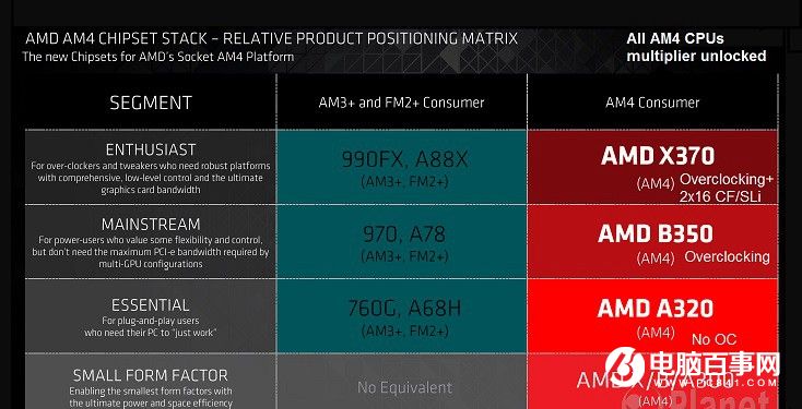 AMD新AM4接口X370主板杀到 支持交火/超频/DDR4