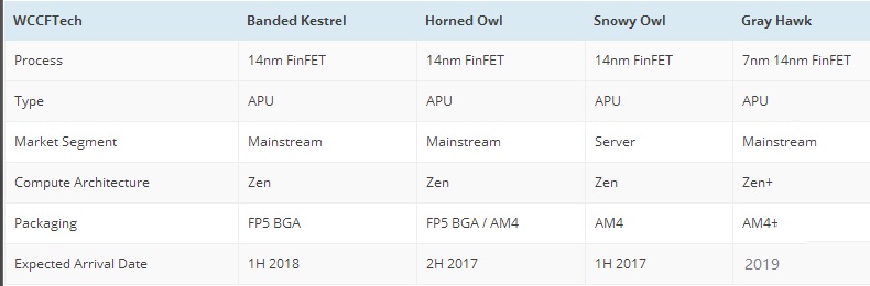 AMD未来四代APU曝光 AMD Zen处理器终极版现身