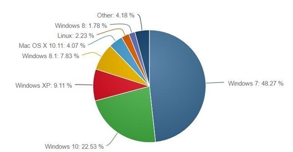 微软懵了 Win10免费后市场占有率出人意料