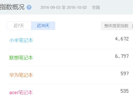 小米笔记本人气接近大厂 华为笔记本已被遗忘？