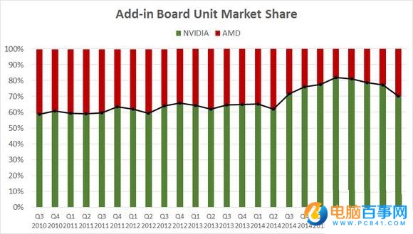 NVIDIA江山将失守？AMD显卡全面开始逆袭