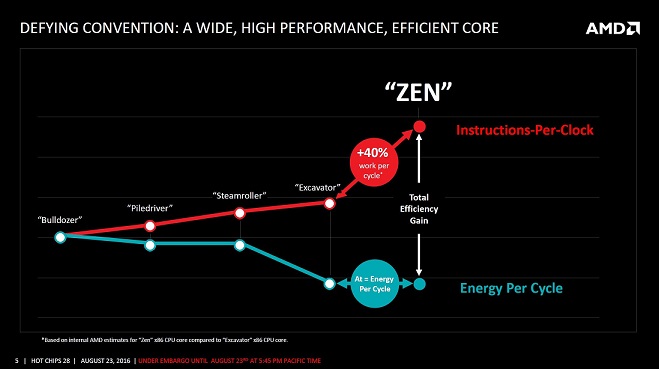 AMD Zen架构细节揭秘 详解40％提升是怎么来的