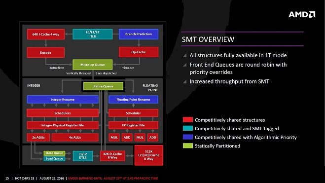 AMD Zen架构细节揭秘 详解40％提升是怎么来的