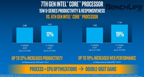 不再挤牙膏？ Intel Kaby Lake性能暴涨19％