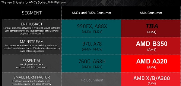 AMD第七代桌面APU揭秘：终于支持DDR4内存了