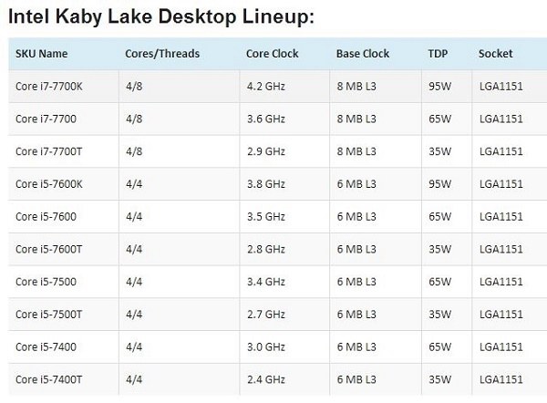 Intel：AMD别着急跑快 KabyLake等着你