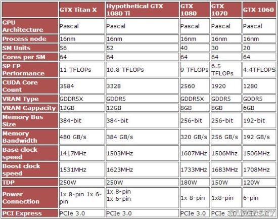 GTX1080 Ti规格泄露：标配12GB GDDR5X显存