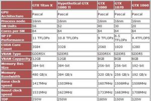 GTX1080 Ti规格泄露：标配12GB GDDR5X显存