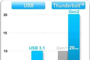 USB 3.0、USB 3.1到底什么区别？彻底明白