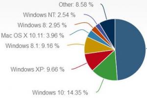 免费升级还有3个月：Win10升级率停滞