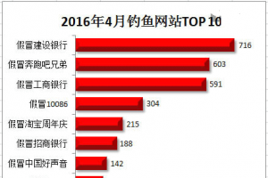 2016年4月钓鱼网站Top10：“建设银行”成榜首