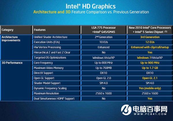 Intel核心显卡进化之路：性能6年翻N倍