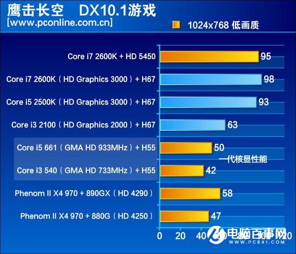 Intel核心显卡进化之路：性能6年翻N倍