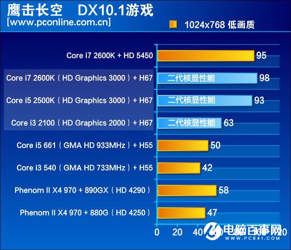 Intel核心显卡进化之路：性能6年翻N倍