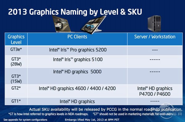 Intel核心显卡进化之路：性能6年翻N倍