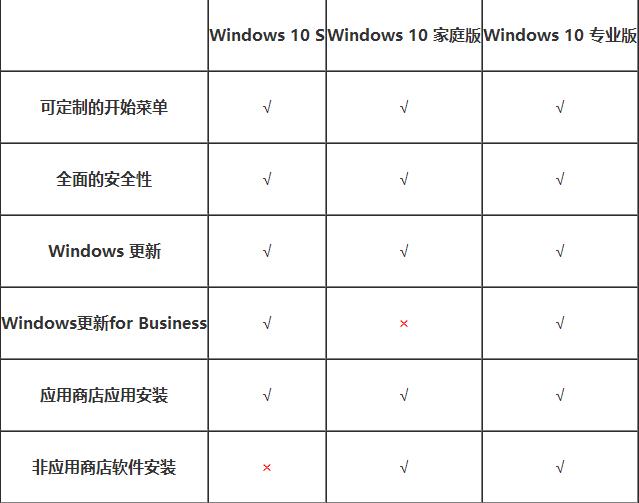 Win10 S与普通版Win10有何不同 Windows 10 S新特性剖析