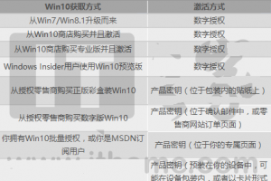 微软公布Win10各版本激活方式大全