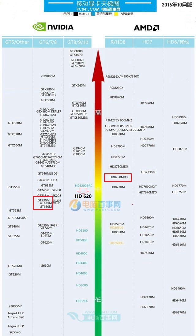 HD620相当于什么显卡 HD620核心显卡性能测试