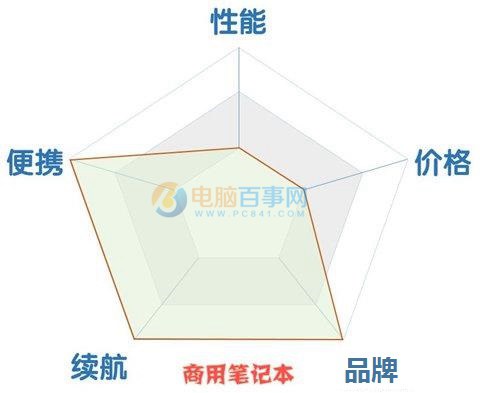 笔记本怎么挑选 家用/商用/游戏笔记本的5个选购维度