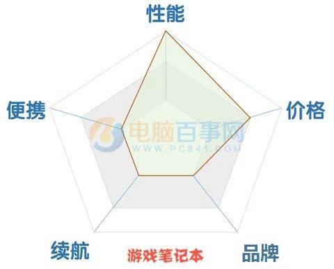 笔记本怎么挑选 家用/商用/游戏笔记本的5个选购维度