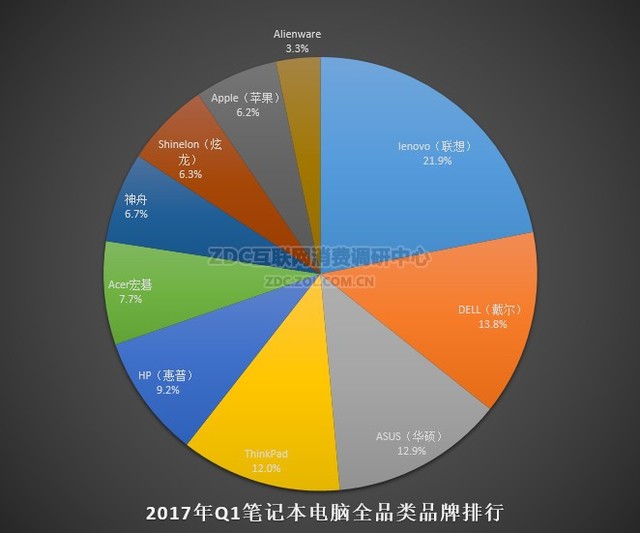 笔记本品牌哪个好？2017笔记本电脑品牌排行榜TOP10