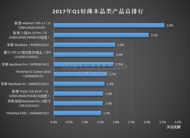 笔记本品牌哪个好？2017笔记本电脑品牌排行榜TOP10