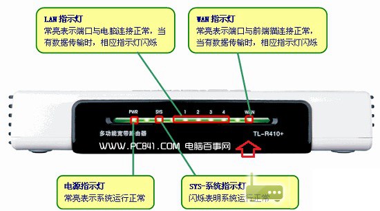 路由器指示灯含义图解