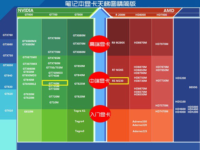 笔记本显卡天梯图